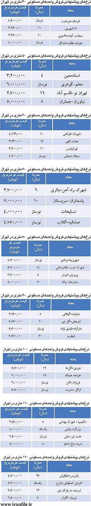 رتبه‌بندی قیمت مسکن