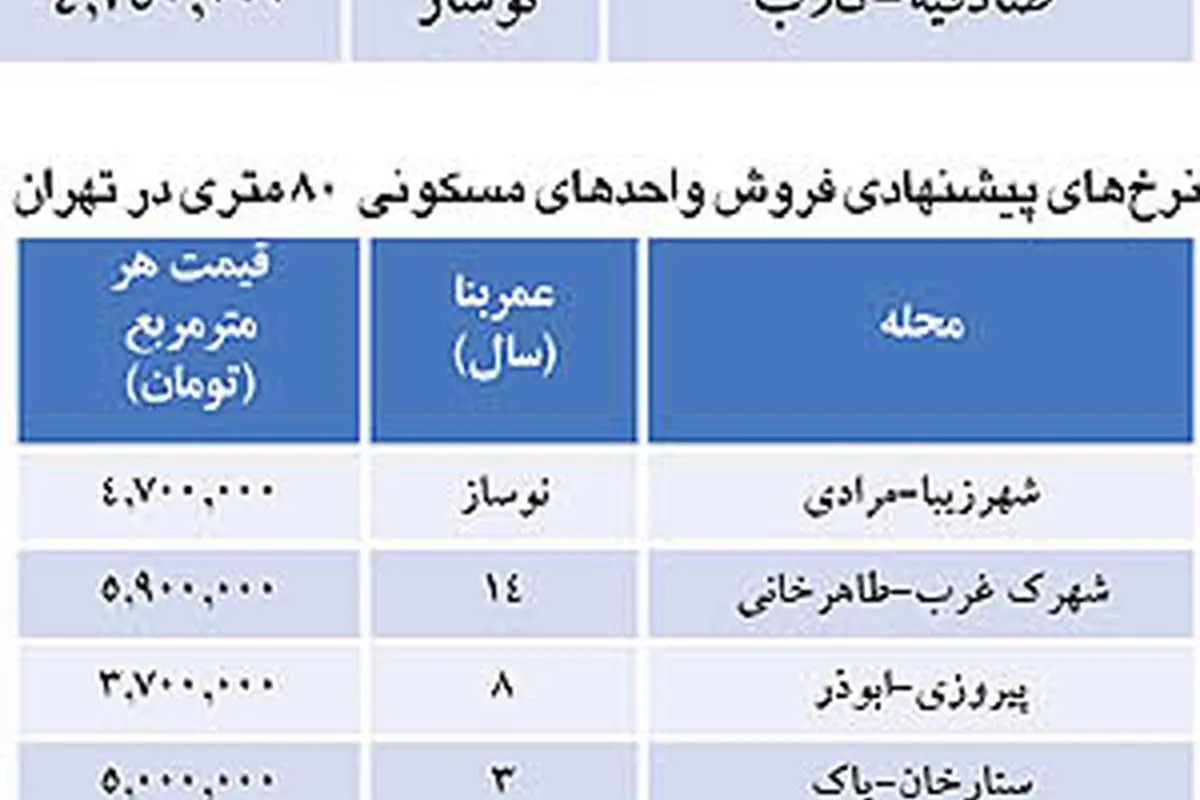 رتبهبندی قیمت مسکن