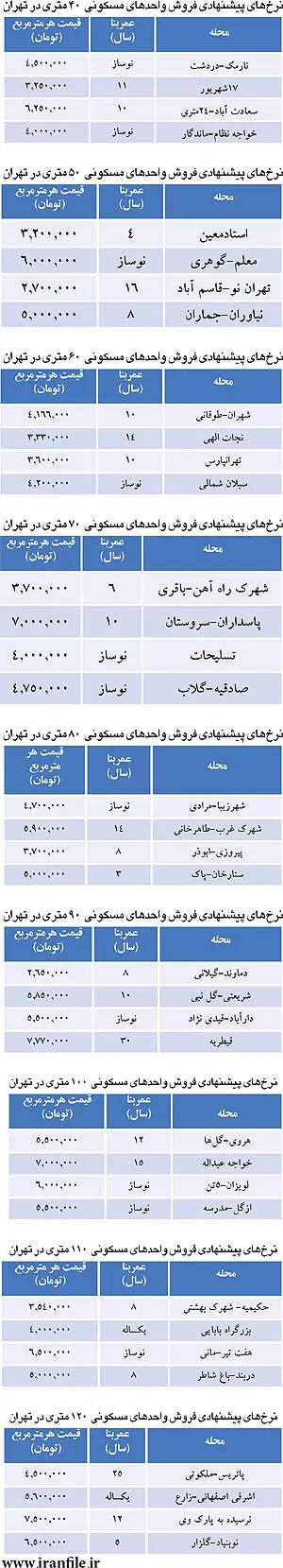 رتبه‌بندی قیمت مسکن