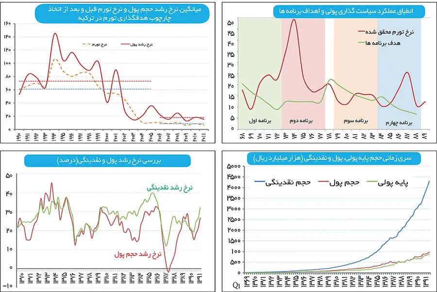 رمزگشایی فرهاد نیلی از راز تورم بالا در ایران