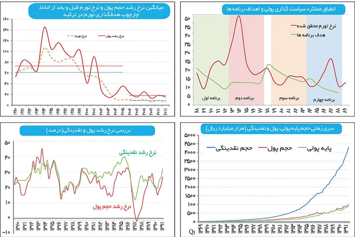 رمزگشایی فرهاد نیلی از راز تورم بالا در ایران