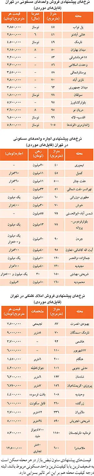 امیدواری مشاوران املاک به قیمت دردسر مستأجران