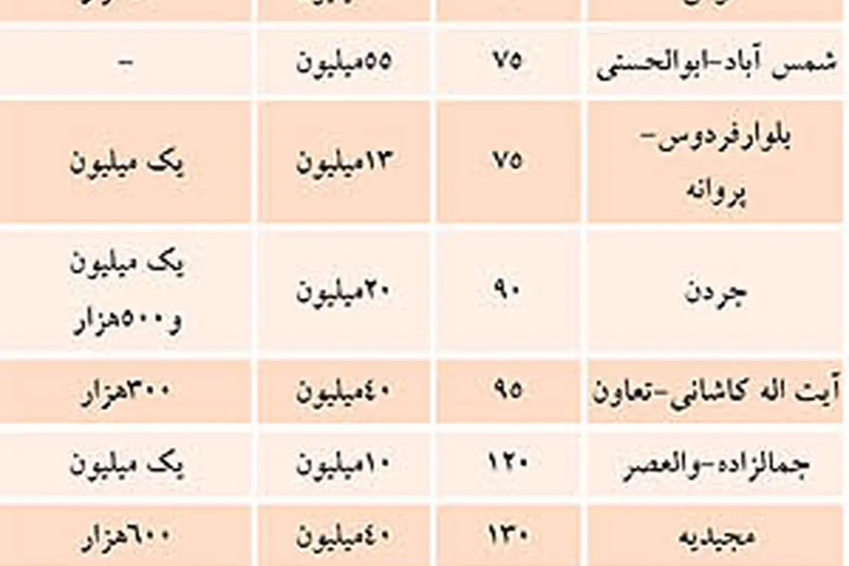 امیدواری مشاوران املاک به قیمت دردسر مستأجران