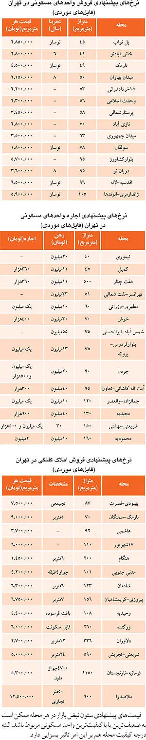 امیدواری مشاوران املاک به قیمت دردسر مستأجران