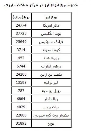 نرخ انواع ارز در مرکز مبادلات ارزی