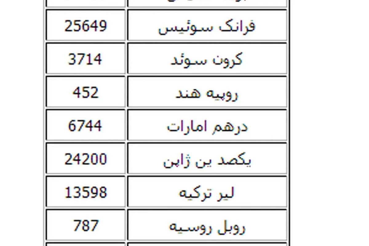 نرخ انواع ارز در مرکز مبادلات ارزی
