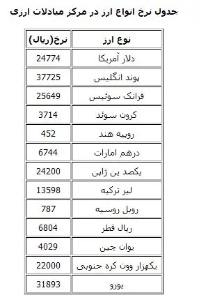 نرخ انواع ارز در مرکز مبادلات ارزی