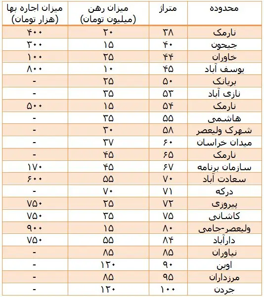 شیوه جدید اجاره مسکن