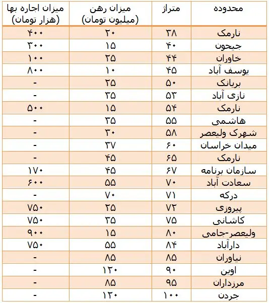 شیوه جدید اجاره مسکن