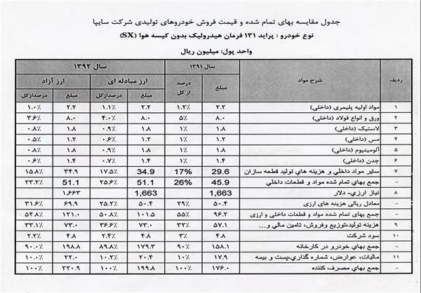 آنالیز جدید سایپا؛ پراید ۲۰ و تیبا ۲۴ میلیون