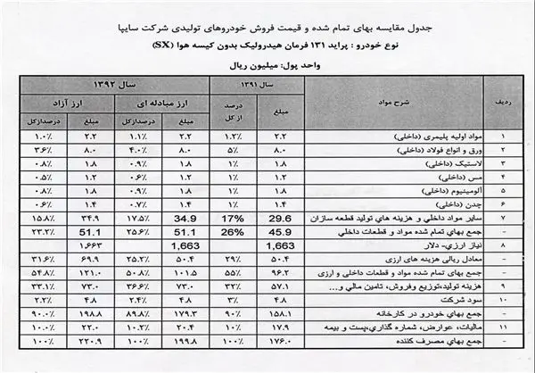 آنالیز جدید سایپا؛ پراید ۲۰ و تیبا ۲۴ میلیون