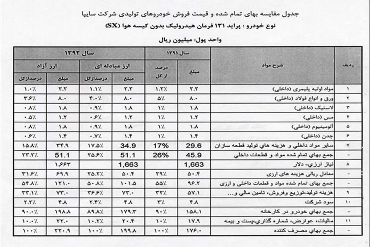 آنالیز جدید سایپا؛ پراید ۲۰ و تیبا ۲۴ میلیون