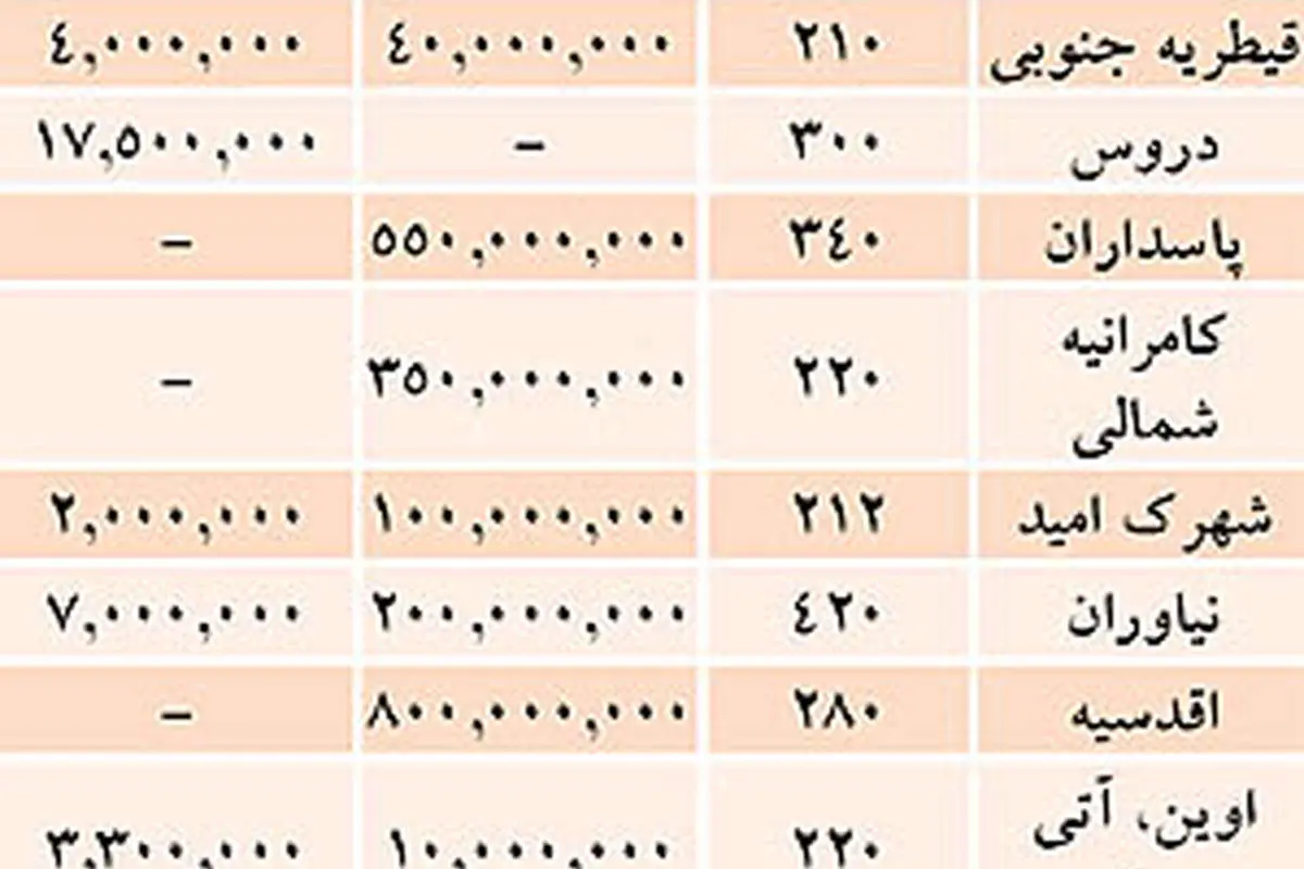 اجاره بهای باور نکردنی آپارتمانهای لوکس