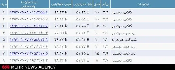 چهار زمین‌لرزه کاکی را لرزاند