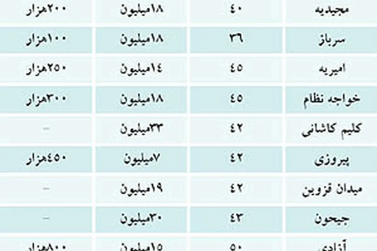 بخت با مستأجرها یار است