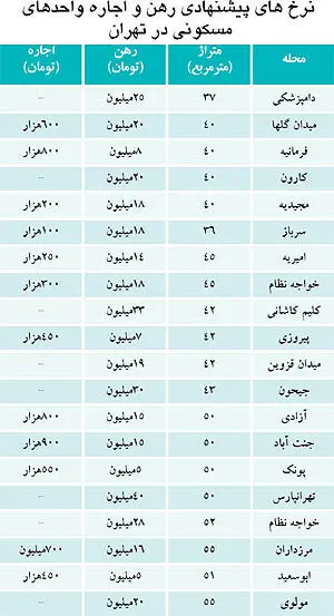 بخت با مستأجرها یار است
