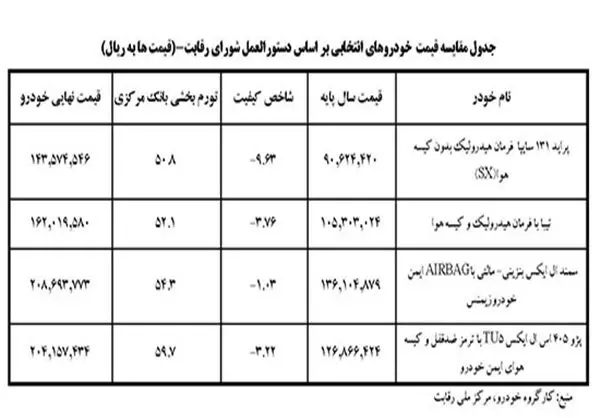 کاهش ۱،۷ تا ۵ میلیون تومانی قیمت ۴ خودرو
