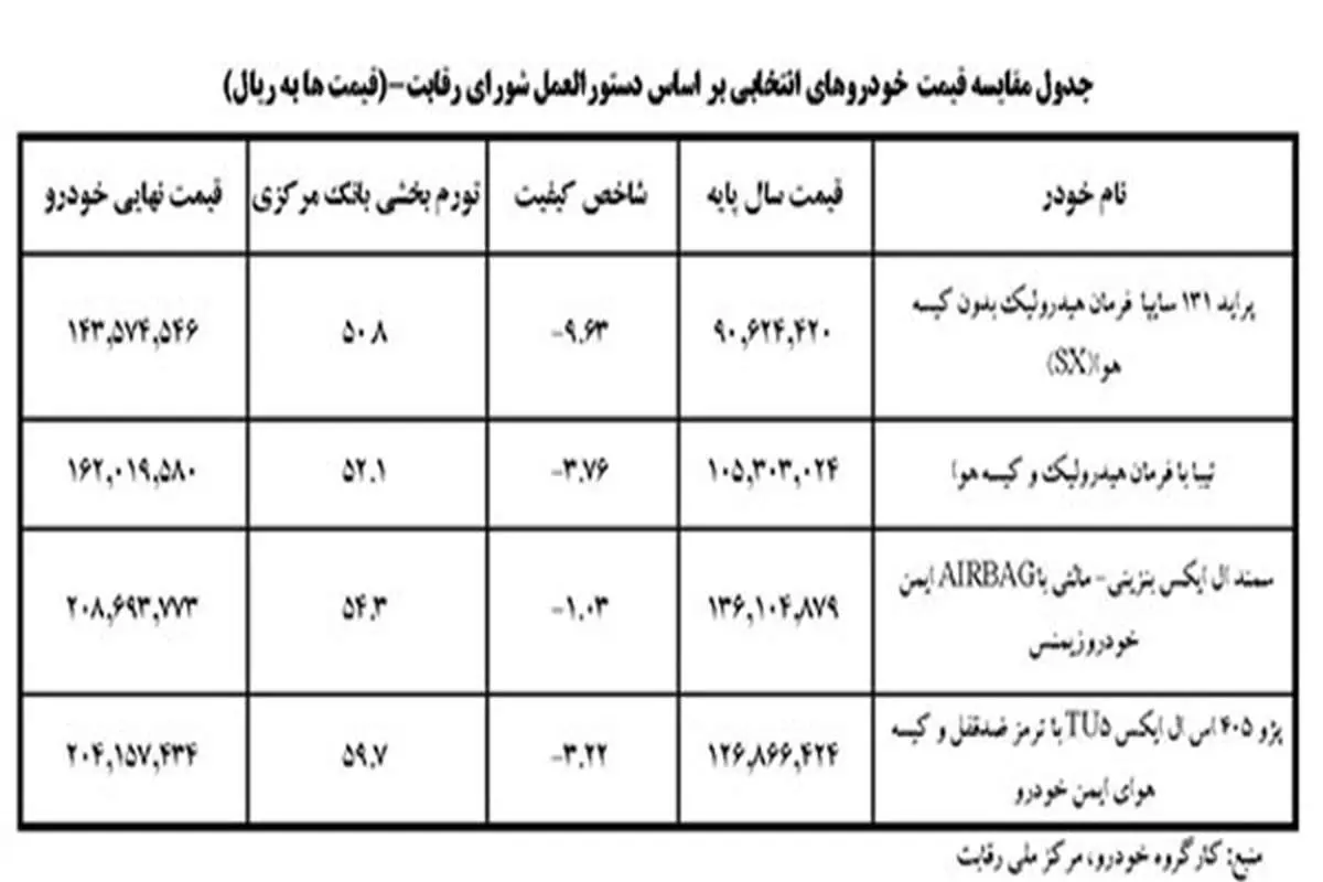 کاهش ۱،۷ تا ۵ میلیون تومانی قیمت ۴ خودرو
