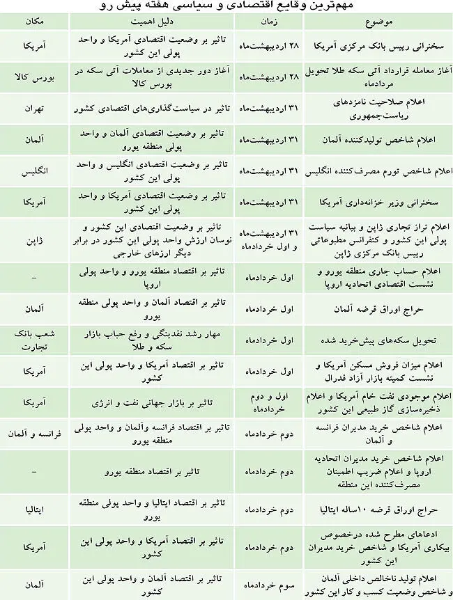 سايه سنگين انتخابات بر بازار سرمايه‌گذاری