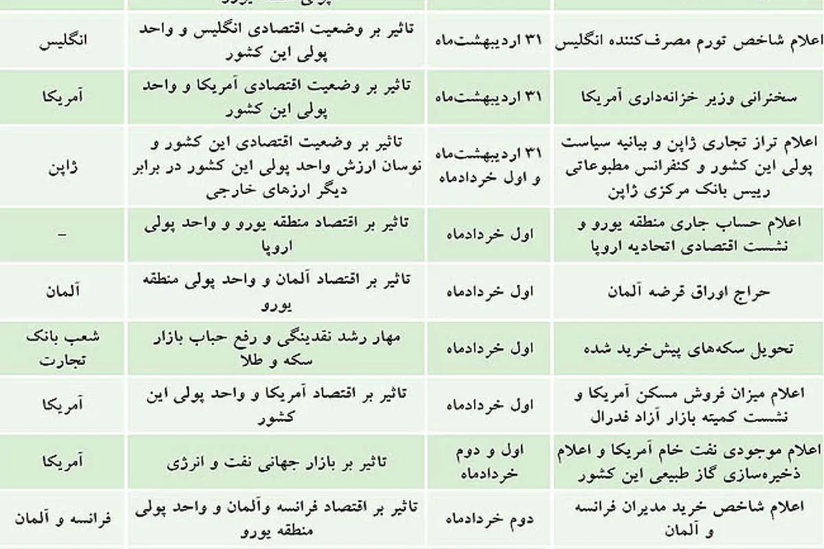 سايه سنگين انتخابات بر بازار سرمايه‌گذاری