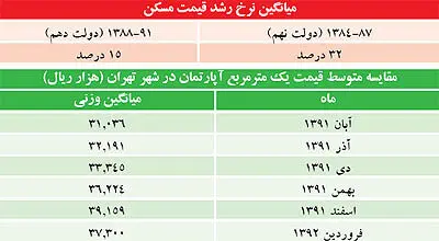 تخليه انرژی قيمت مسكن؟