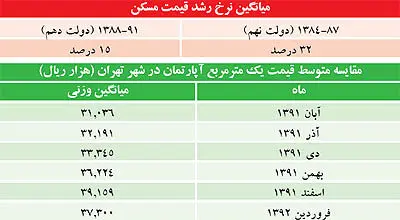 تخليه انرژی قيمت مسكن؟