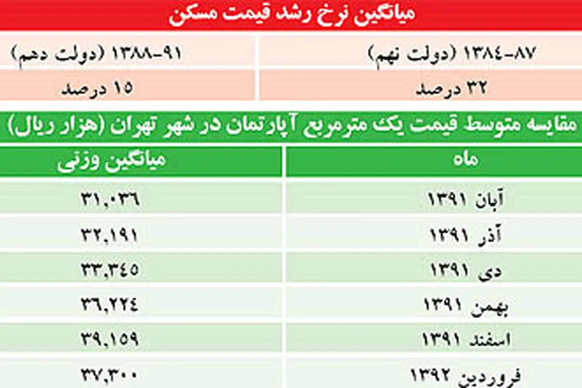 تخليه انرژی قيمت مسكن؟