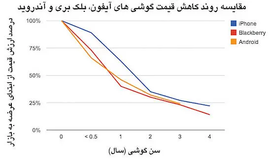 سقوط قیمت‌ گوشی‌های موبایل