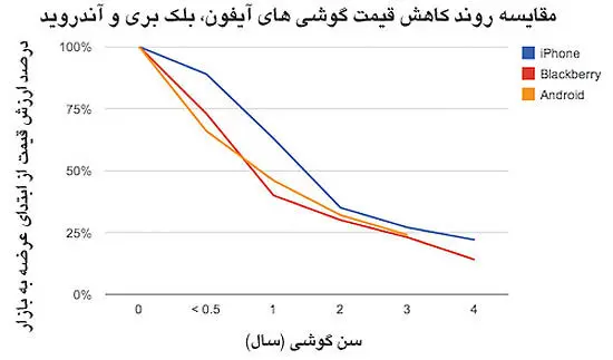 سقوط قیمت‌ گوشی‌های موبایل