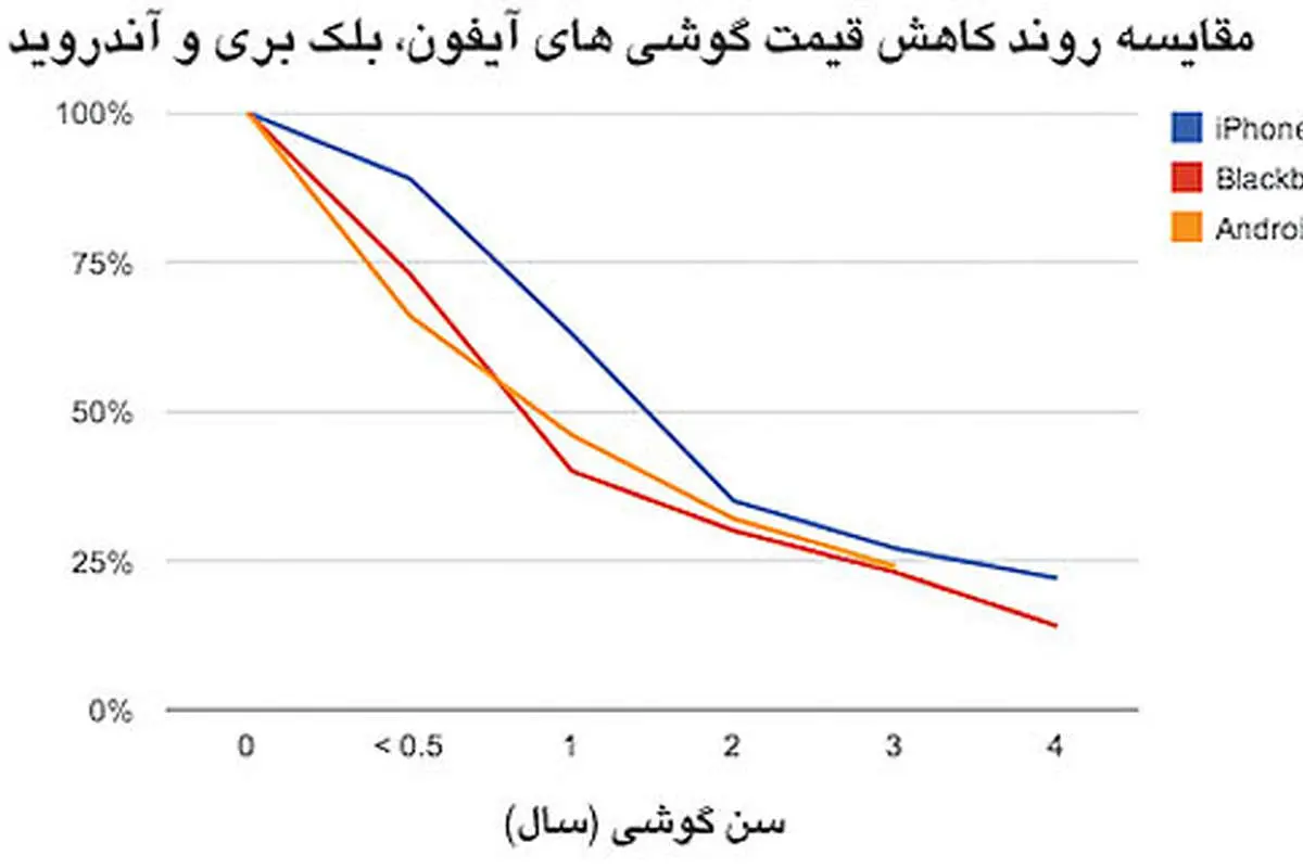 سقوط قیمت گوشیهای موبایل