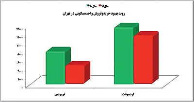 پیش‌بینی وضعیت مسکن بعد از انتخابات