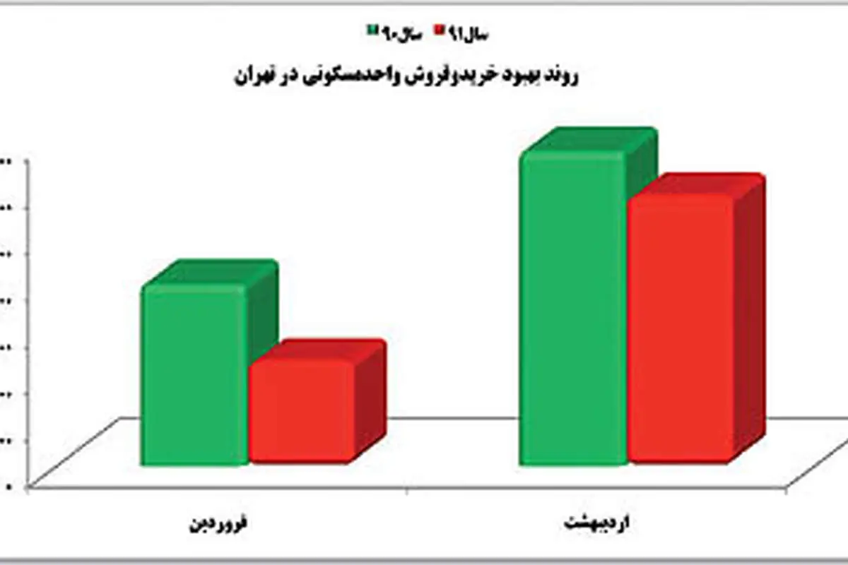 پیشبینی وضعیت مسکن بعد از انتخابات
