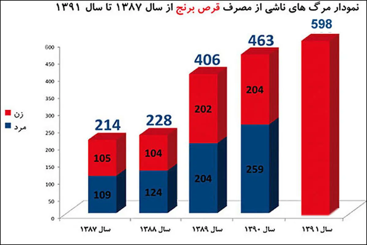 مرگ 598 نفر بر اثر مسمومیت با قرص برنج
