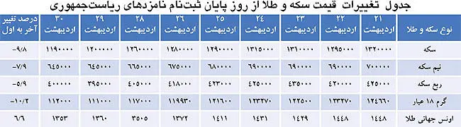 تقاضا برای خريد طلا تحريك شد