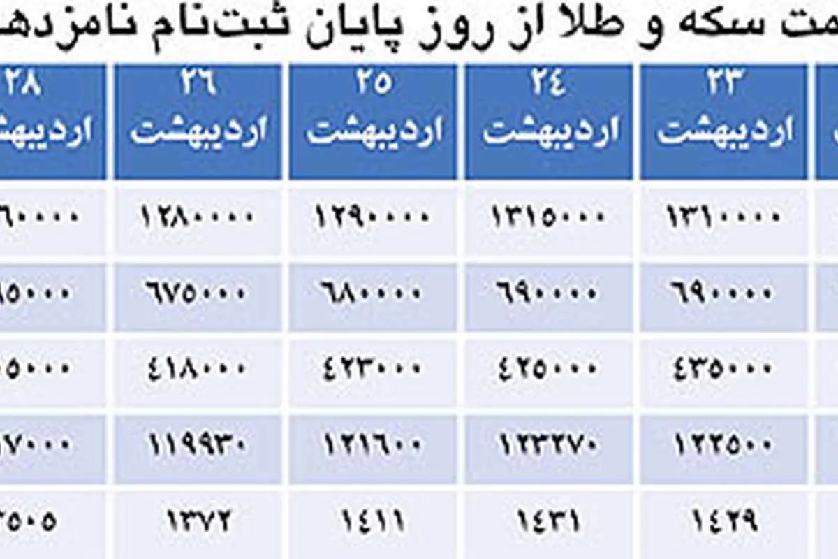 تقاضا برای خريد طلا تحريك شد