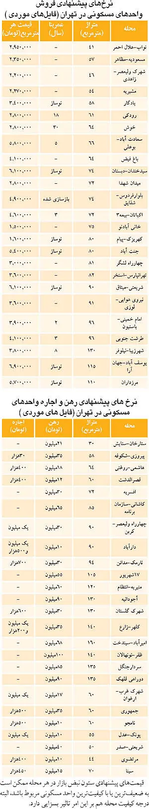 لیست قیمت مسکن و اجاره بها در تهران