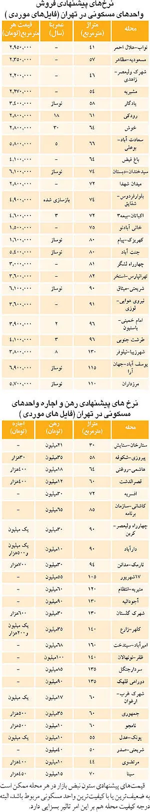 لیست قیمت مسکن و اجاره بها در تهران