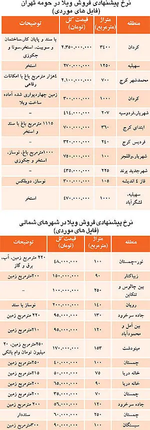 تغییر ذائقه خریداران در بازار ویلا
