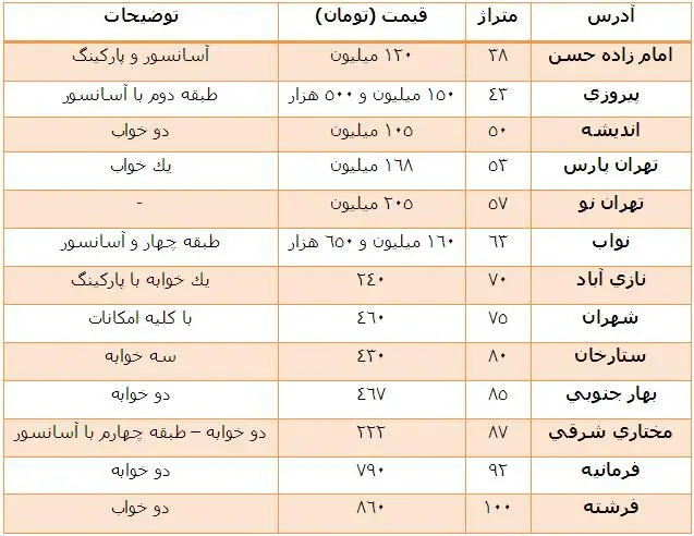عقب نشینی قيمت‌ها‌؟