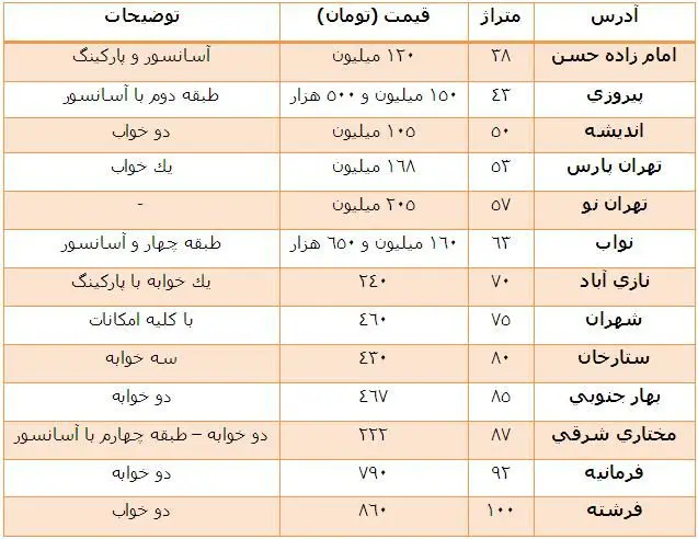 عقب نشینی قيمت‌ها‌؟
