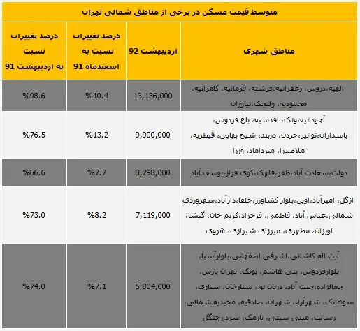 گرانی۱۰۰درصدی‌ مسکن‌ در منطقه‌ یک‌ تهران