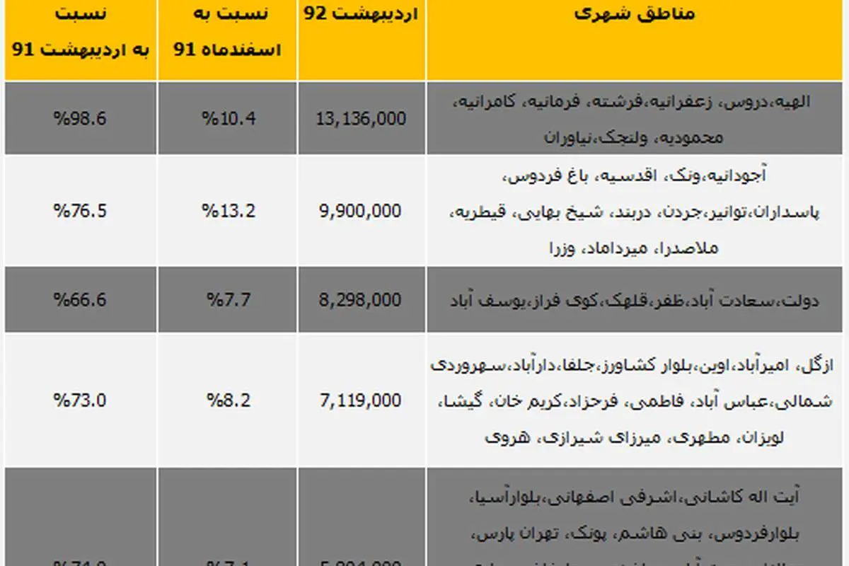 گرانی۱۰۰درصدی مسکن در منطقه یک تهران