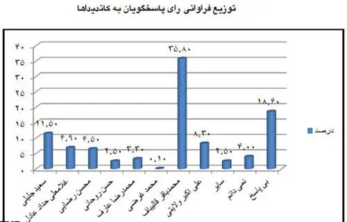 نظر تهرانی‌ها درباره هشت نامزد ریاست جمهوری