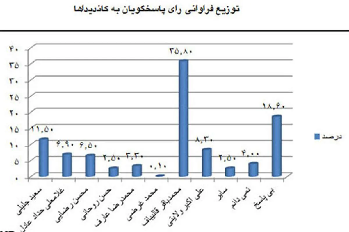 نظر تهرانیها درباره هشت نامزد ریاست جمهوری