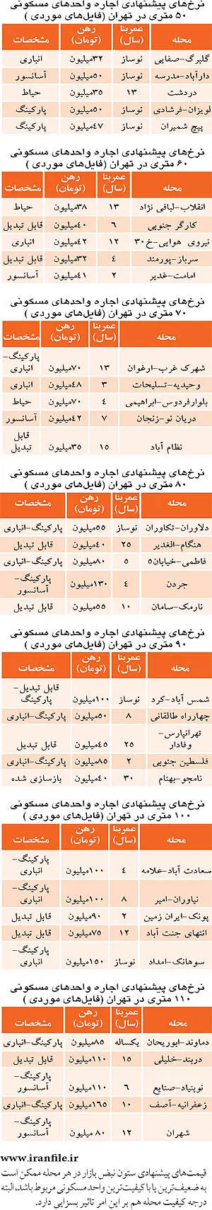 اجاره‌بهاي آپارتمان برحسب متراژ
