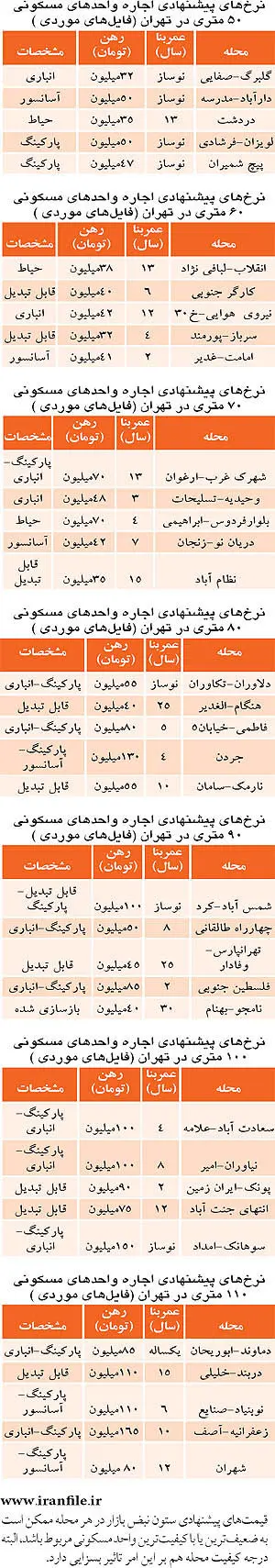 اجاره‌بهاي آپارتمان برحسب متراژ