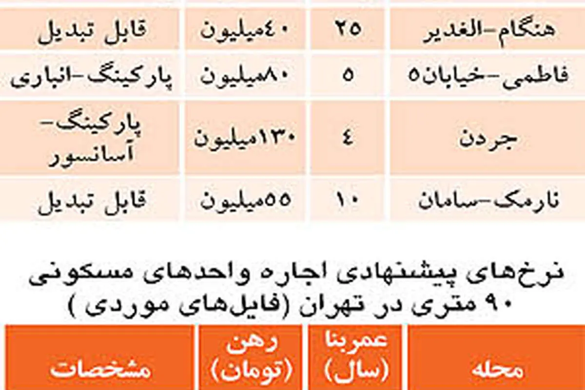 اجارهبهاي آپارتمان برحسب متراژ