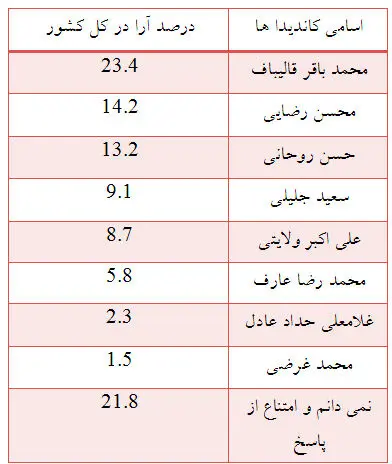 نتایج نظرسنجی انتخاباتی 19 خرداد