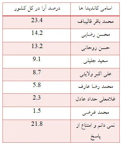 نتایج نظرسنجی انتخاباتی 19 خرداد