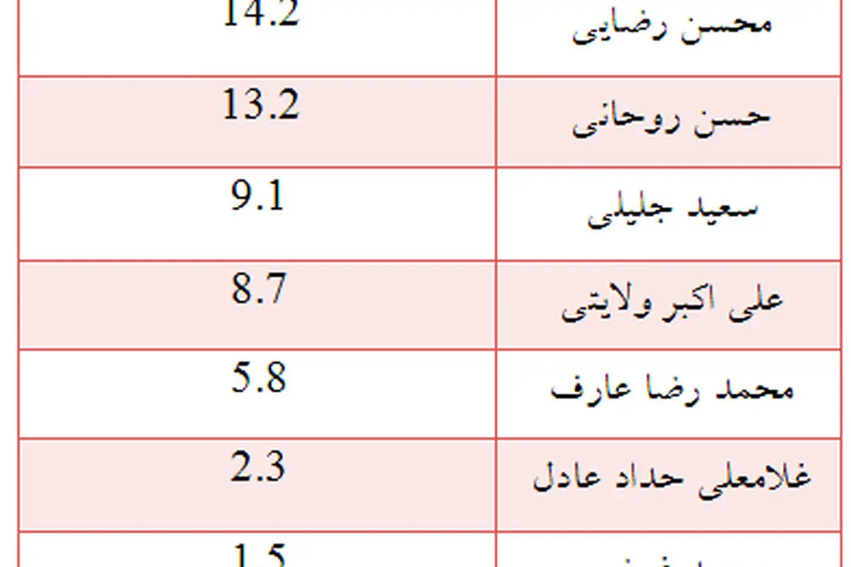 نتایج نظرسنجی انتخاباتی 19 خرداد